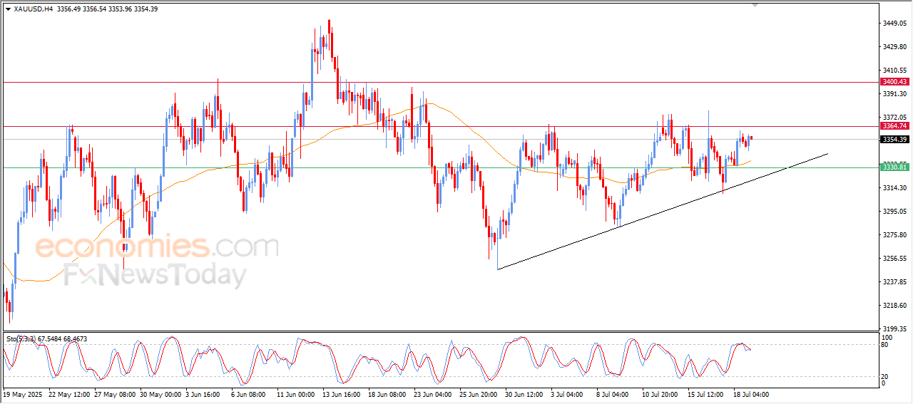 Gold price is getting ready to attack stubborn and critical resistance -Analysis-21-07-2025